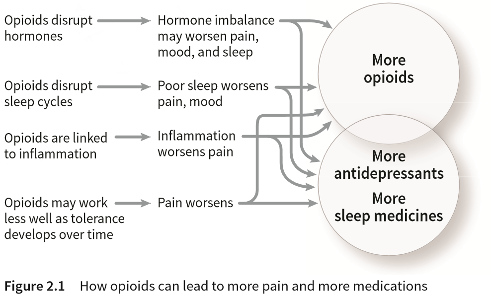A diagram of how opioid use leads to greater opioid use & polypharmacy